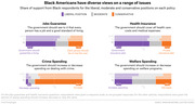 Stacked bar charts showing Black Americans' liberal, moderate, and conservative views on jobs guarantee, health insurance, crime spending, and welfare spending from 2008 to 2016.