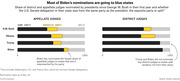 Stacked bar chart comparing share of appellate and district judge nominations by G.W. Bush, Obama, Trump, and Biden going to same-party, opposite-party, or split Senate delegation states.