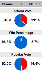 Pie charts comparing Obama vs McCain across Electoral Vote, Win Percentage, and Popular Vote in a US election.