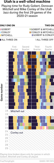 Color-coded chart showing playing time combinations for Rudy Gobert, Donovan Mitchell, and Mike Conley of the Utah Jazz across the first 29 games of the 2020-21 NBA season by quarter.