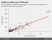 Scatter plot showing yards gained vs. rushing attempts on first-and-10 rushes from outside the 25-yard line in 2014, with DeMarco Murray highlighted as an outlier.
