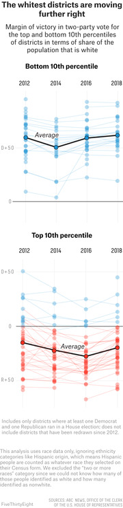 Two connected dot plots showing margin of victory in two-party House votes from 2012 to 2018 for the least-white and most-white congressional districts, illustrating rightward shift in whitest districts.
