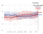 Line chart showing Republican (red, 46.9%) and Democratic (blue, 45.7%) polling averages from mid-2021 to Election Day Nov. 8, 2022, with Republicans leading by +1.2.