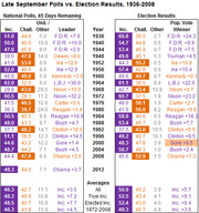 Table comparing late September polls versus election results from 1936 to 2008, showing incumbent and challenger poll numbers alongside actual popular vote outcomes.