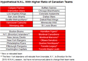 A hypothetical NHL alignment table showing a higher ratio of Canadian teams, with existing and new or relocated franchises listed in two conference groupings.