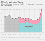 Stacked area chart showing NBA offensive fouls per game from 2004-05 to 2019-20, broken into charges and non-charges since 2010-11, with a sharp rise at the end.