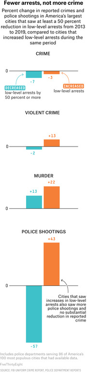 Bar chart showing percent change in reported crimes and police shootings in cities that reduced low-level arrests by 50% or more vs cities that increased arrests, 2013-2019