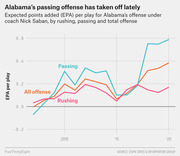 Line chart showing Alabama's expected points added per play for passing, rushing, and total offense under Nick Saban from 2007 to 2020.