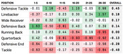 Heat map table showing overall and age-range performance values by NFL position, with green for positive and red for negative values.