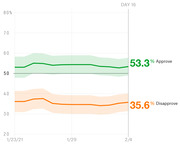 Line chart showing presidential approval and disapproval ratings from January 23 to February 4, 2021, with approve at 53.3% and disapprove at 35.6% on Day 16.
