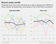 Dual line charts showing projected individual WAR and team wins for Bryce Harper by destination team from 2019 to 2024, based on Out of the Park simulations.