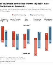 Grouped bar chart showing partisan differences in positive and negative views of major institutions including churches, banks, labor unions, national news media, and colleges, comparing Republicans and Democrats.