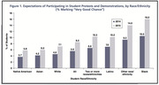 Grouped bar chart showing percentage of students marking 'Very Good Chance' of participating in protests and demonstrations by race/ethnicity in 2014 and 2015.