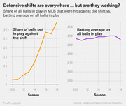 Two line charts comparing the rising share of MLB balls in play hit against the defensive shift (2010-2018) versus the nearly flat batting average on all balls in play over the same period.