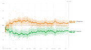 Line chart showing Trump approval and disapproval ratings from January 2017 through mid-2019 (Day 938), with disapproval at 53.4% and approval at 42.2%.