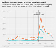 Line chart showing cable news clip counts for racism and BLM search terms on CNN, MSNBC, and Fox News from January to August 2020, spiking after George Floyd's death on May 25.