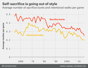 Line chart showing the decline in average sacrifice bunts and intentional walks per MLB game from 1955 to the mid-2010s.