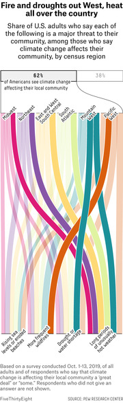 Sankey diagram showing share of U.S. adults by census region who see fire, drought, wildfires, and heat as major climate threats to their community.