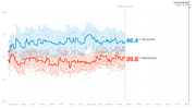 Line chart showing generic congressional ballot polling from May 2017 to Election Day Nov. 6, 2018, with Democrats at 46.4% and Republicans at 39.8%.