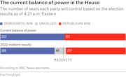 Horizontal bar chart showing the current balance of power in the US House, comparing Democratic and Republican seats in the current session versus 2022 midterm results.