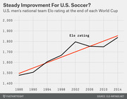 Line chart showing the U.S. men's national soccer team Elo rating at the end of each World Cup from 1986 to 2014, with a red trend line showing steady improvement.