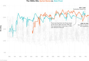 Line chart comparing Elo ratings of F1 drivers Ayrton Senna and Alain Prost from 1980 to 1994, with annotations for key races including Senna's fatal 1994 San Marino Grand Prix.