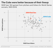 Scatter plot comparing WAR from pitchers vs WAR from hitters for World Series winners 1903-2016, highlighting the 2016 Cubs and 2004 Red Sox.