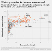Scatter plot showing career adjusted yards per attempt index vs career passing attempts for retired NFL/AFL quarterbacks 1945-2016, highlighting those who became announcers in orange.