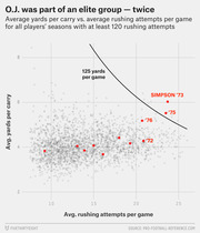 Scatter plot showing average yards per carry vs. average rushing attempts per game for NFL seasons with at least 120 attempts, highlighting O.J. Simpson's seasons of 1972, 1973, 1975, and 1976 above the 125-yards-per-game curve.