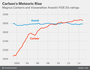 Line chart comparing Magnus Carlsen's and Viswanathan Anand's FIDE Elo ratings from 2001 to 2014, showing Carlsen's rapid rise from ~2050 to surpass Anand near 2875.