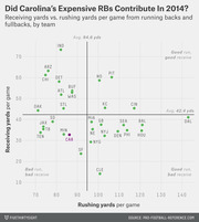 Scatter plot comparing receiving yards vs. rushing yards per game from running backs and fullbacks by NFL team in 2014, highlighting Carolina Panthers.