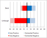 Diverging bar chart comparing positive and negative opinions of Beck and Limbaugh, with very and somewhat positive/negative categories.
