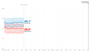 Line chart showing Democratic vs Republican polling averages from April 2019 to Election Day Nov. 3, 2020, with Democrats at 46.1% and Republicans at 39.9% as of Aug. 15, 2019.