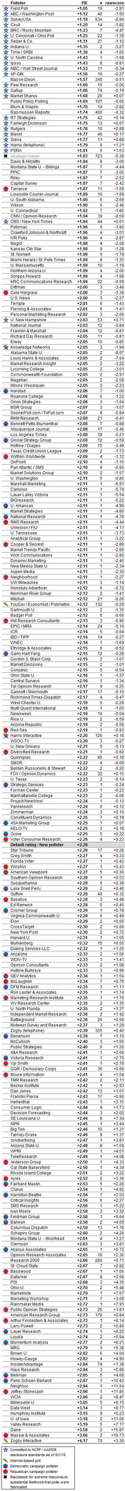 Ranked table of polling organizations with numeric scores and change indicators, including color-coded symbols for pollster ratings from FiveThirtyEight.