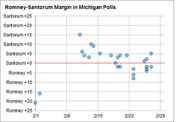 Scatter plot showing Romney-Santorum margin in Michigan polls from February 1 to February 29, with individual poll results plotted over time.