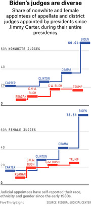 Step chart comparing share of nonwhite and female judicial appointees by US presidents from Carter to Biden, showing Biden leading at 69% nonwhite and 78.6% female judges.
