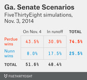 FiveThirtyEight simulation table showing Georgia Senate race scenarios for Perdue vs Nunn on Nov 3 2014, with win probabilities on Nov 4 and in a runoff.