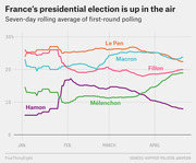 Line chart showing seven-day rolling average of first-round polling for five French presidential candidates from January to April.