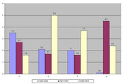 Bar chart comparing three time periods across four categories, with grouped bars in blue, purple, and yellow showing values ranging from about 1 to 5.