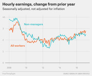 Line chart showing year-over-year change in hourly earnings for non-managers and all workers from 2008 to 2016, seasonally adjusted and not adjusted for inflation.