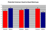 Grouped bar chart showing potential Coleman head-to-head matchups against Ryback, Dayton, and Kelliher with poll percentages for each candidate.