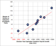 Scatter plot showing the relationship between election year nonfarm payroll growth and the incumbent party's margin of victory or defeat across multiple presidential elections.
