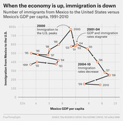 Scatter plot with connected points showing Mexican immigration to the U.S. versus Mexico's GDP per capita from 1991 to 2010, illustrating an inverse relationship.