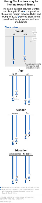 Dot plot comparing the gap in Black voter support between Clinton and Trump in 2016 versus Biden and Trump in 2020, broken down by overall, age, gender, and education.