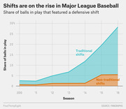 Area chart showing the rising share of balls in play featuring traditional and non-traditional defensive shifts in MLB from 2010 to 2016.