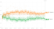 Line chart showing presidential approval and disapproval ratings over time from January 2023 to July 2023, with disapproval at 53.7% and approval at 39.9% on Day 602.