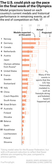 Horizontal bar chart showing Olympic medal projections versus actual medals for countries as of Feb. 17, with the U.S. expected to gain in the final week.