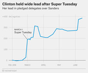 Line chart showing Clinton's pledged delegate lead over Sanders from February to June 2016, with a sharp rise after Super Tuesday on March 1.