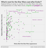 Scatter plot showing Star Wars cast members' highest billing in the series versus number of non-Star Wars roles after their first appearance, for original and prequel cast.