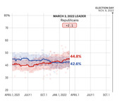 Line chart showing Republican vs Democratic generic ballot polling averages from April 2021 to Election Day Nov. 8, 2022, with Republicans leading by +2.1 on March 3, 2022.